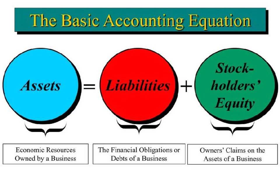 What Is The Accounting Equation Overview Formula And Example Bookstime