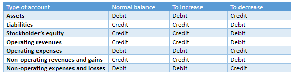 Normal Balance Of Accounts BooksTime