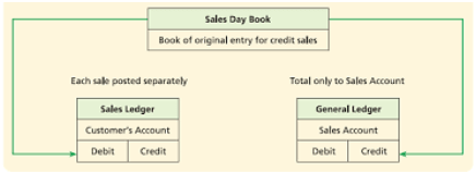 Sales Journal in Accounting: Definition and Examples | BooksTime