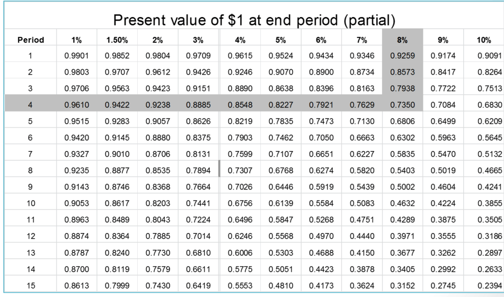 How To Calculate Npv Table Haiper