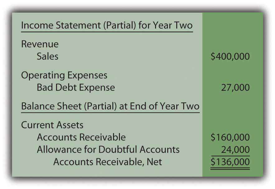 Allowance For Doubtful Accounts Definition And Examples Bookstime