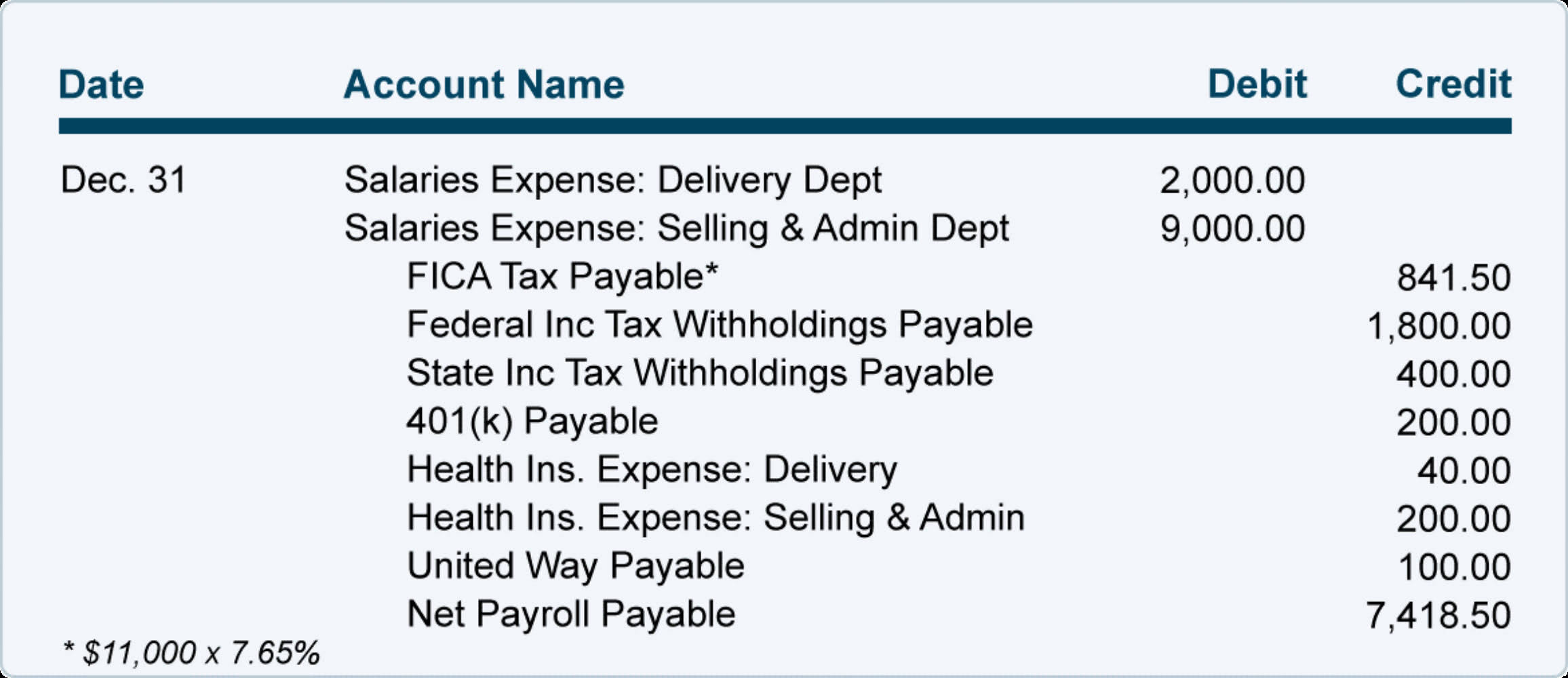 payroll accounting for casinos and gaming