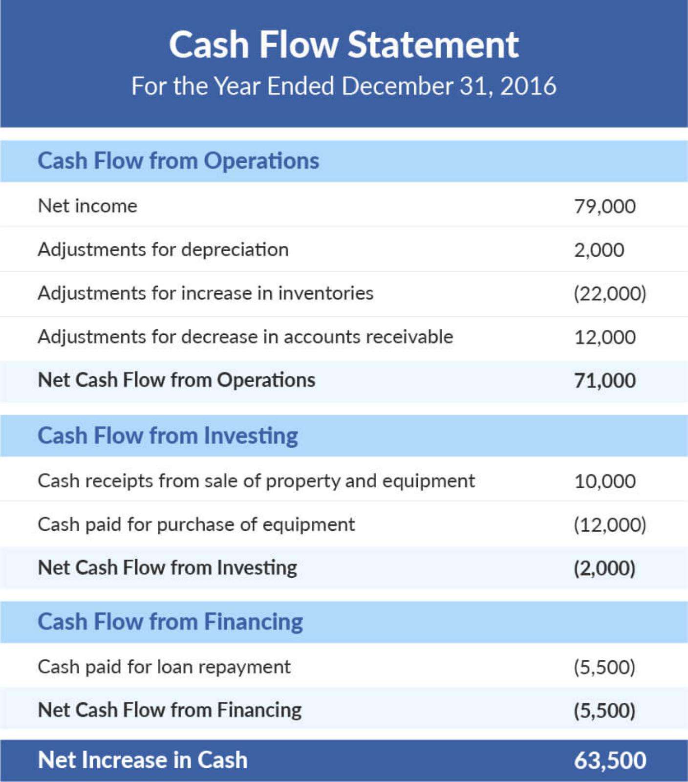 direct and indirect cash flow